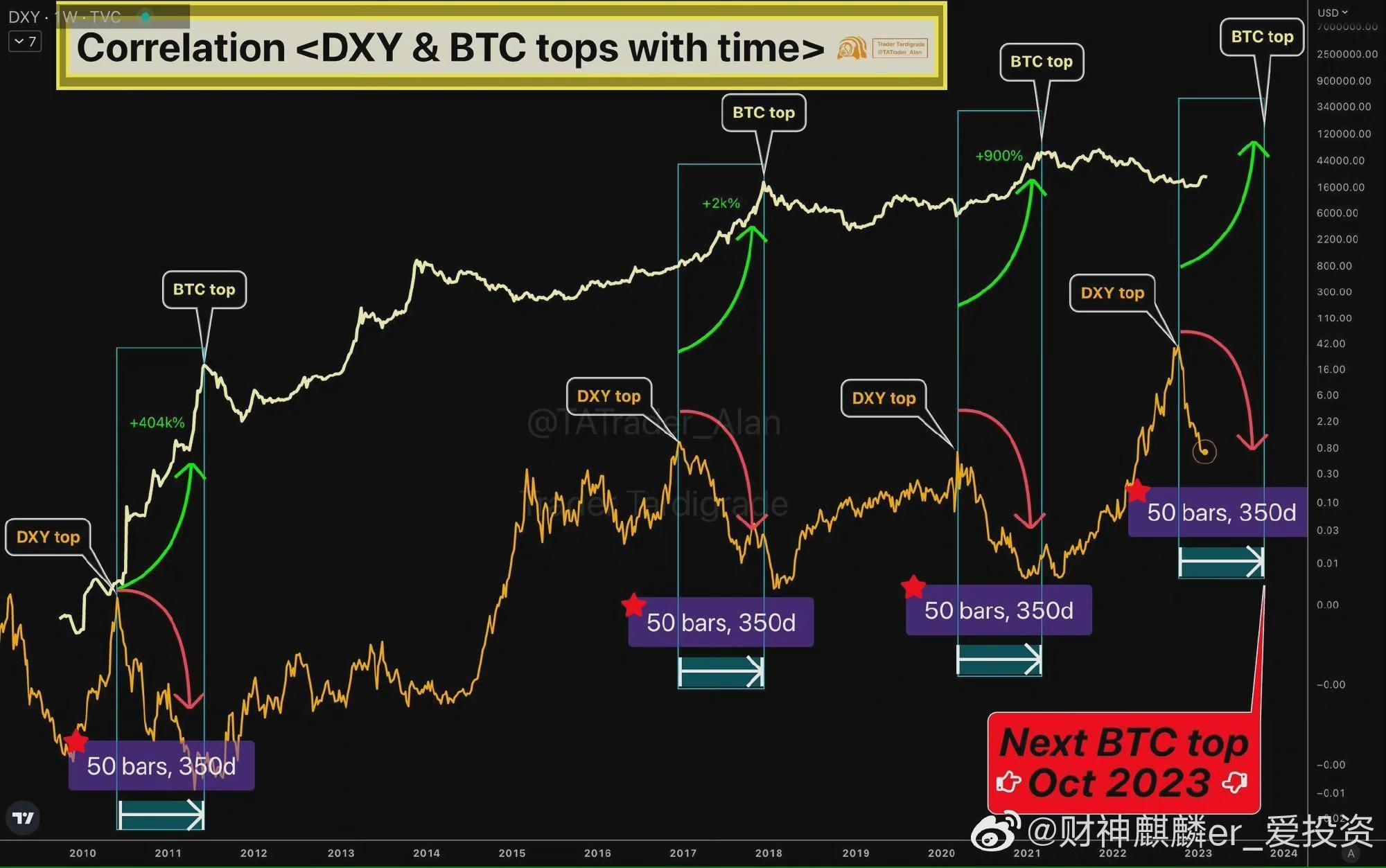 BTC vs. US Dollar Index (DXY). Is this periodic too?