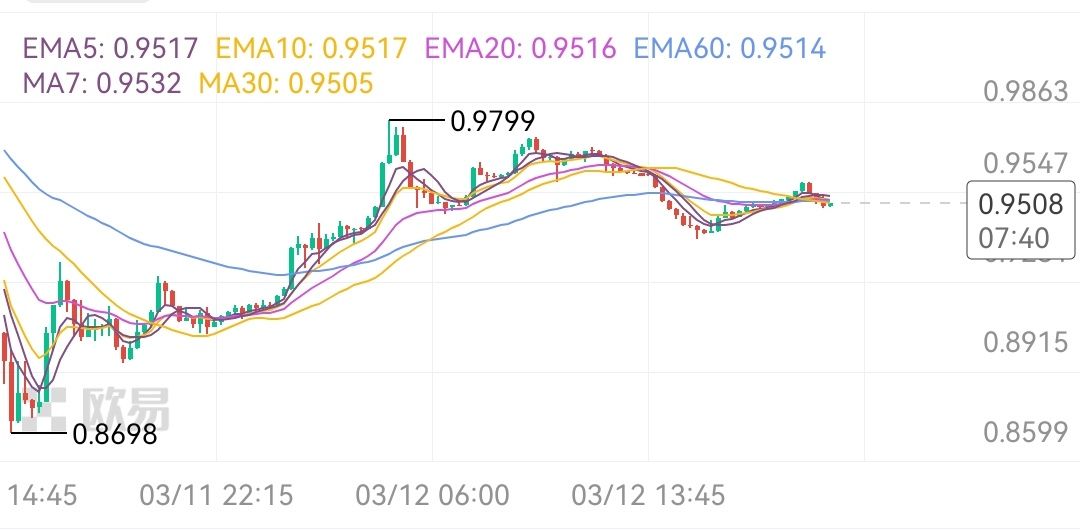 Did you buy some usdc yesterday? 10% earning, congrats!

#usdc