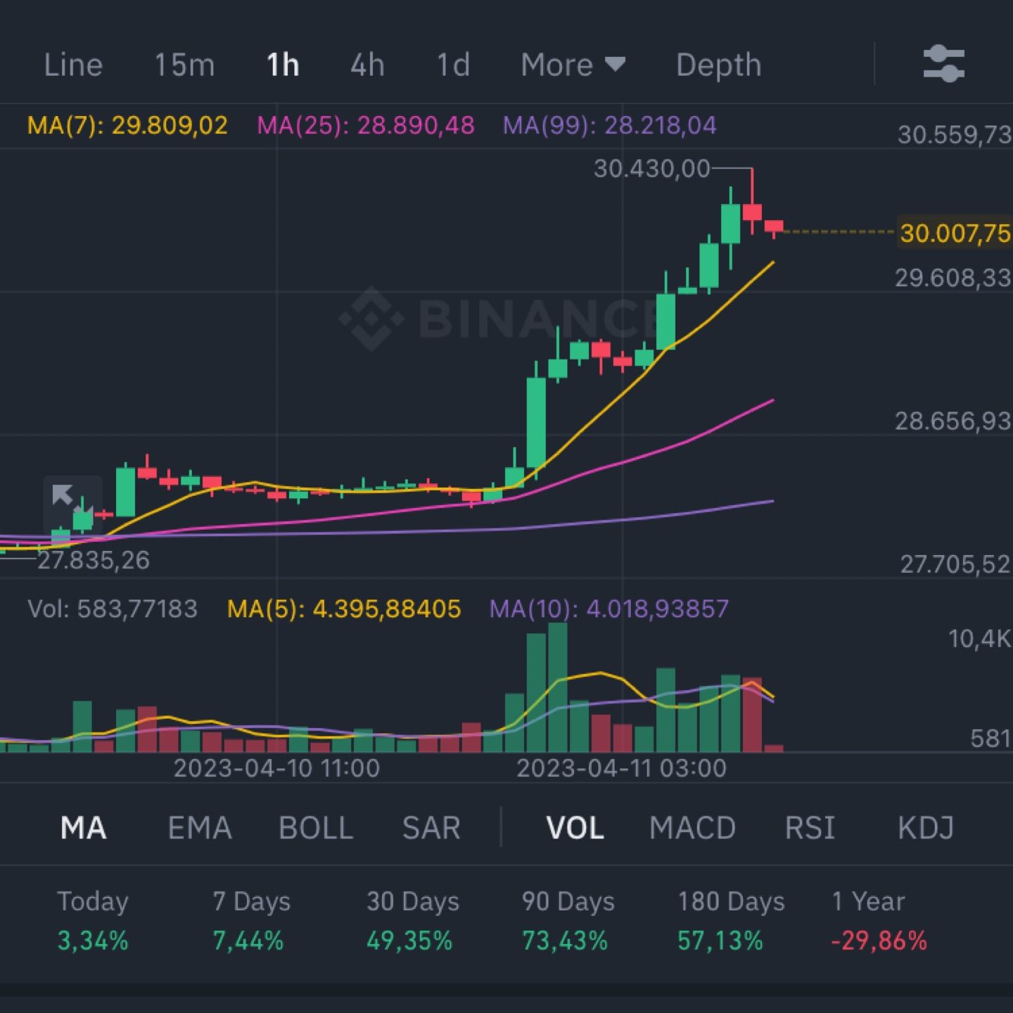 Hnm $BTC