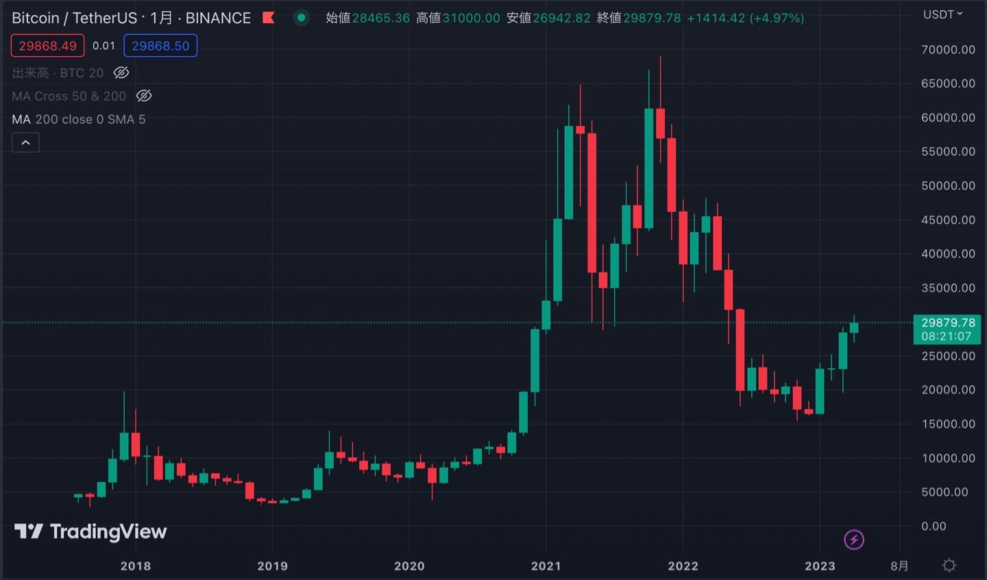 Bitcoin's Monthly Positive Line for Four Consecutive Months 📈