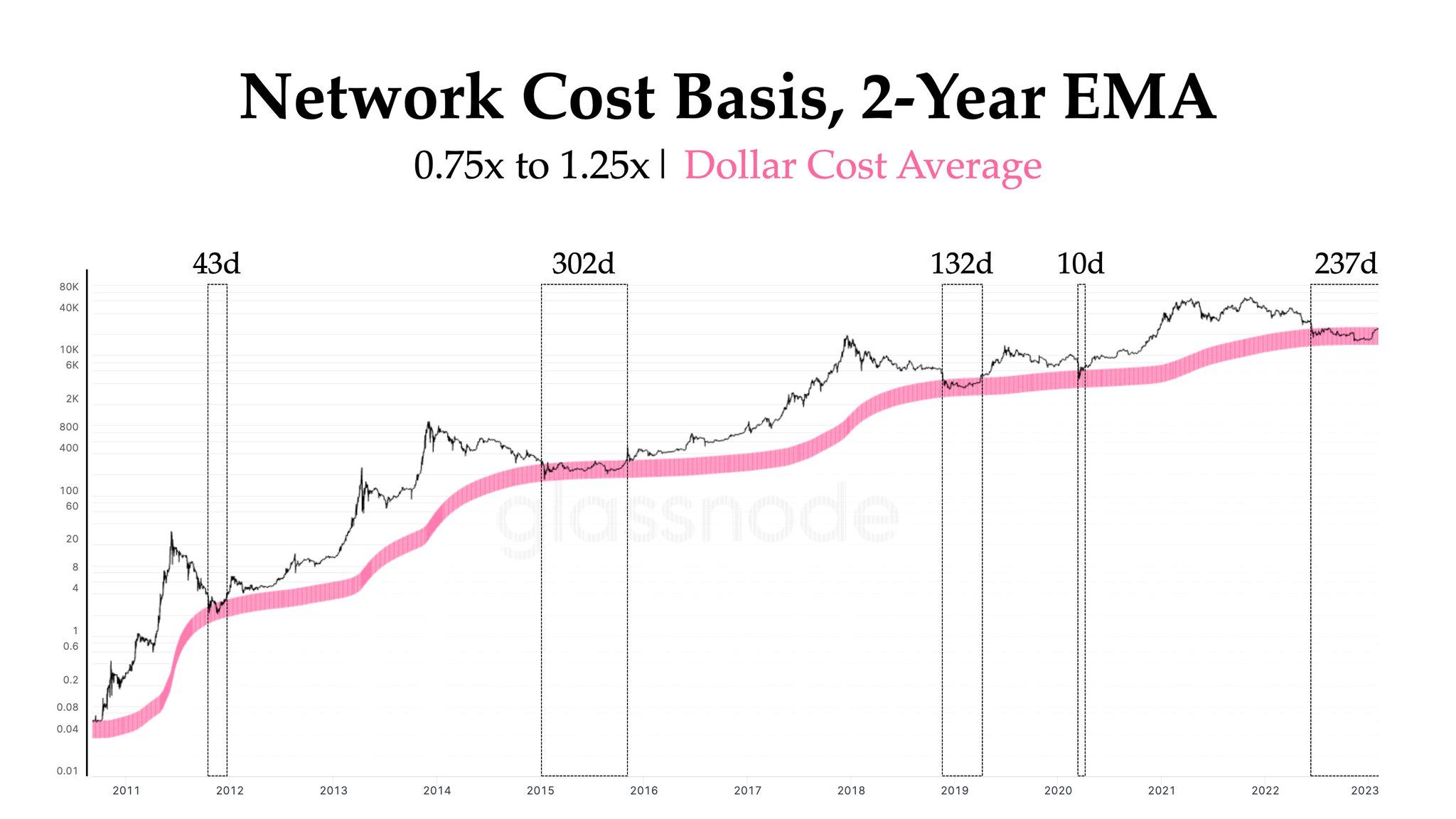 $BTC network cost basis, 2-year EMA