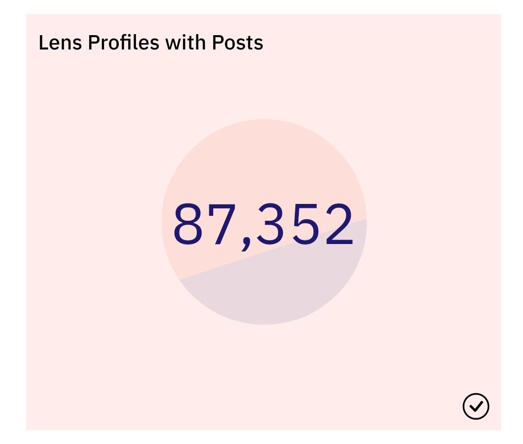 🌿There are 112,640 lens profile but only 87352 made posts on Lens

Did u made your first post?