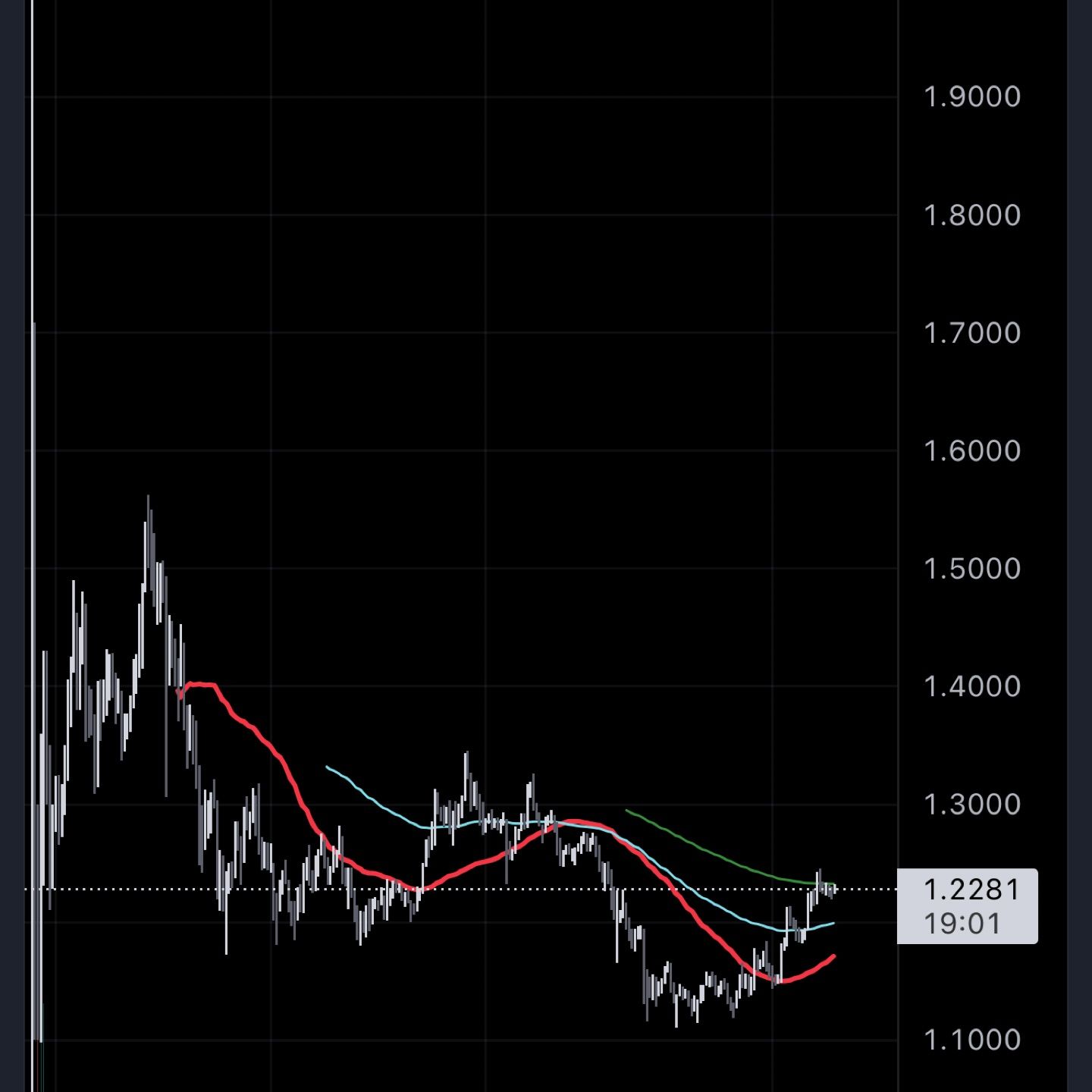 GM frens, what’s your action. Long/Short ?