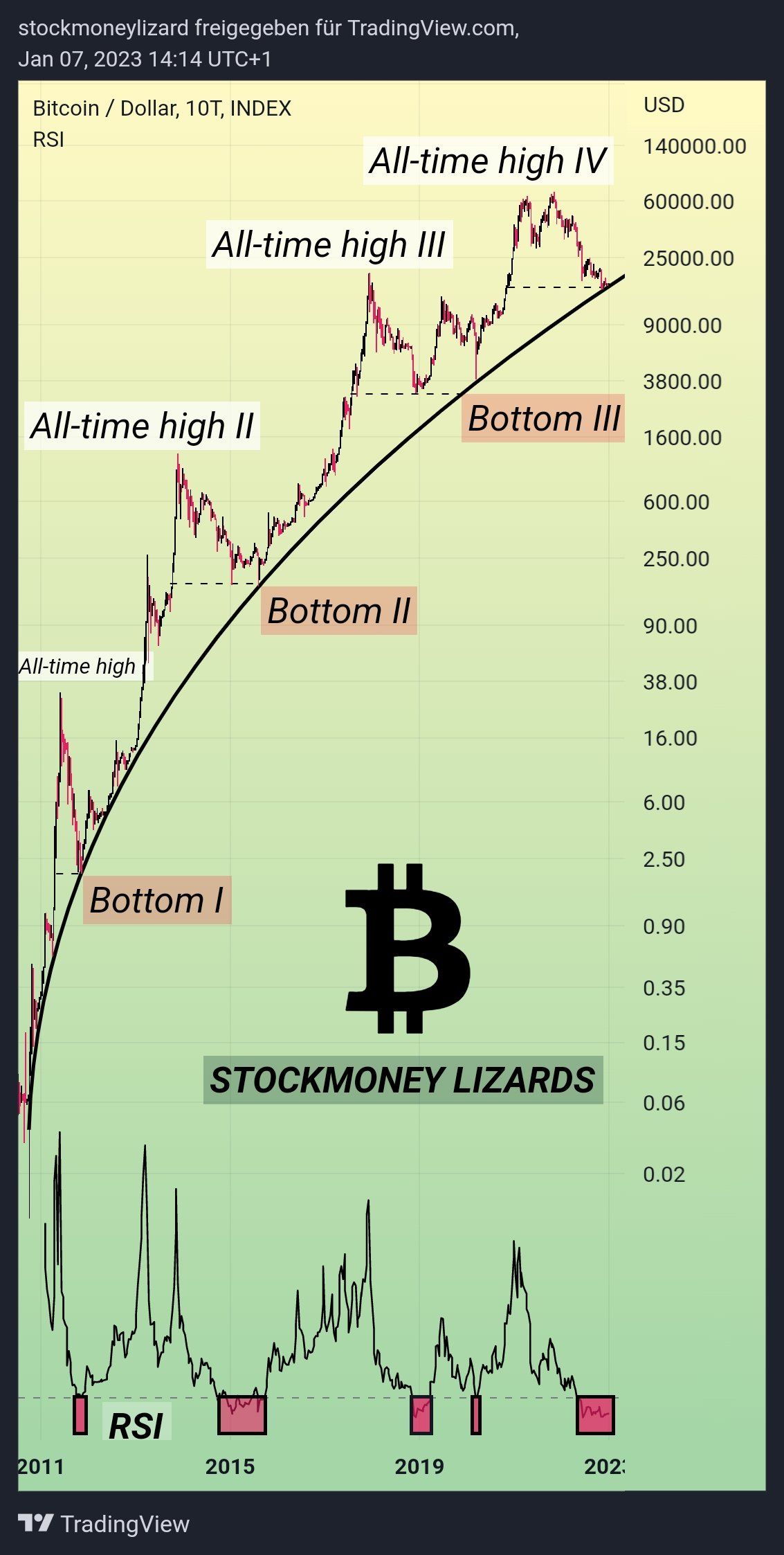 You should stay out of #Bitcoin    now. Much safer to buy near the next all time high.

#Crypto