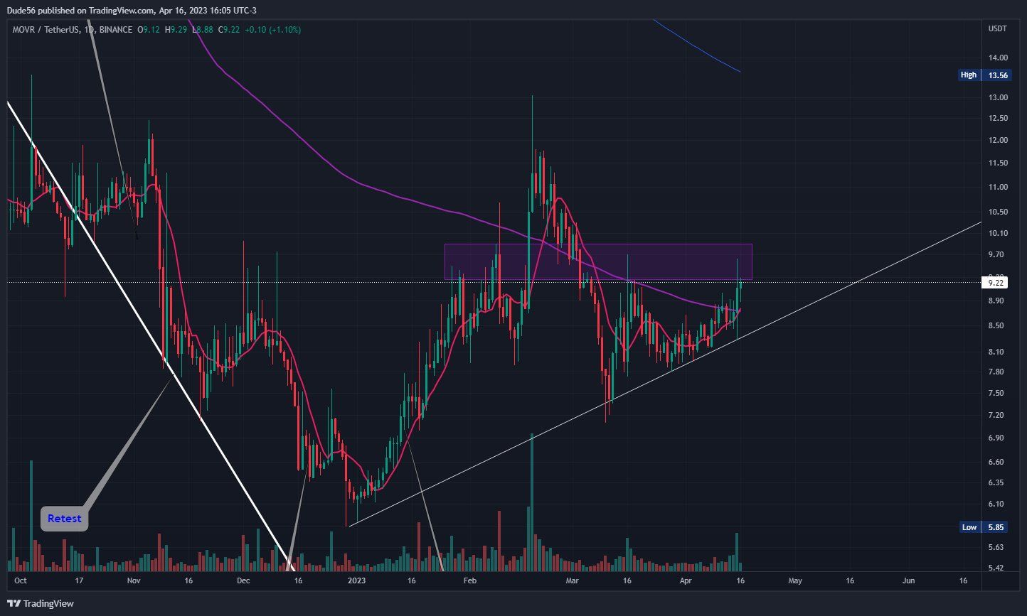 $MOVR and $POND with similar charts. Both should breakout soon! Get ready! 
$ALTS are moving!

Faste…