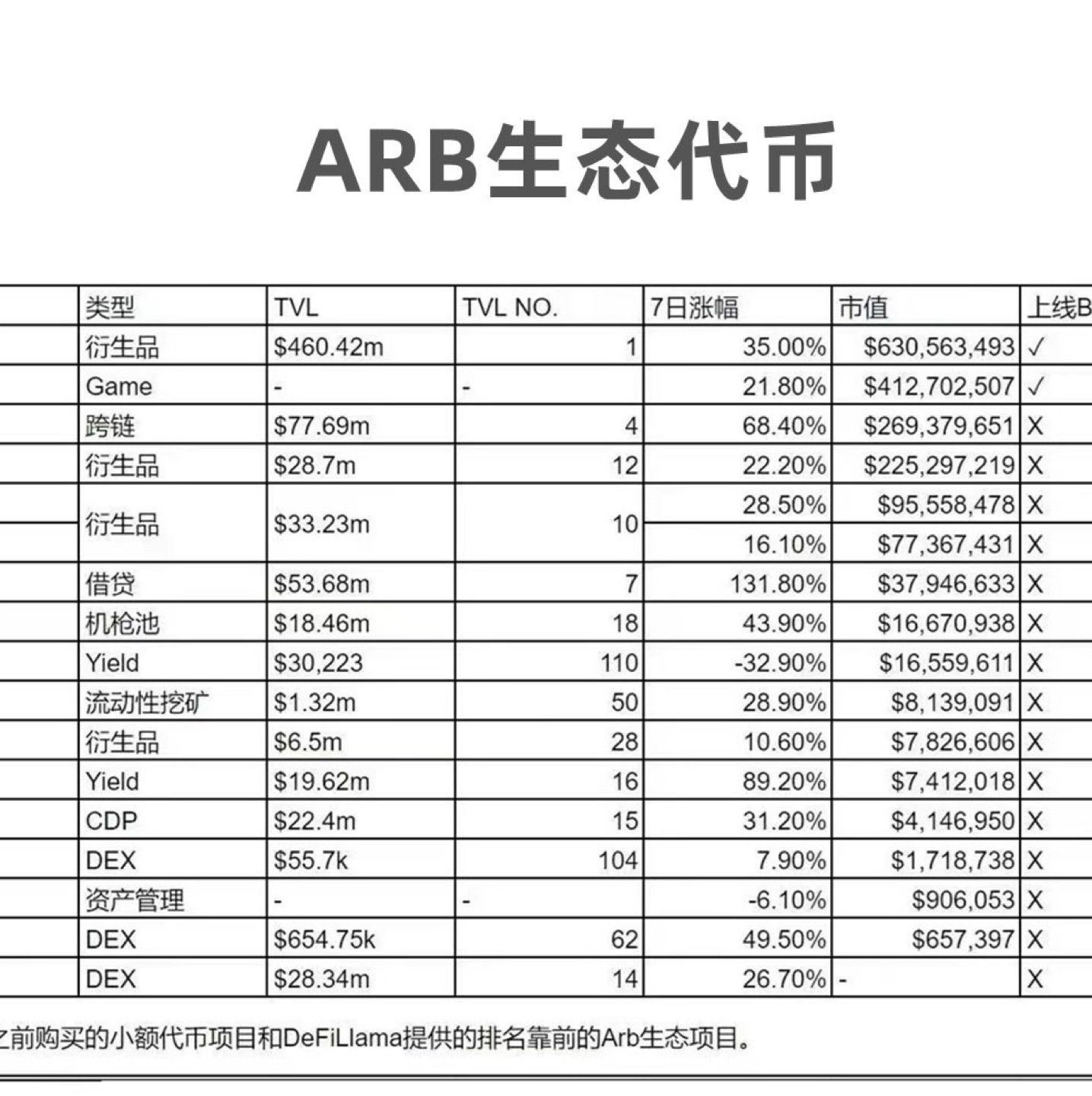 #Lens
Arbitrum生态，未上币安的，有哪些？
注：列表中GNS在今天已上币安，大家可以发掘下其他的潜力项目