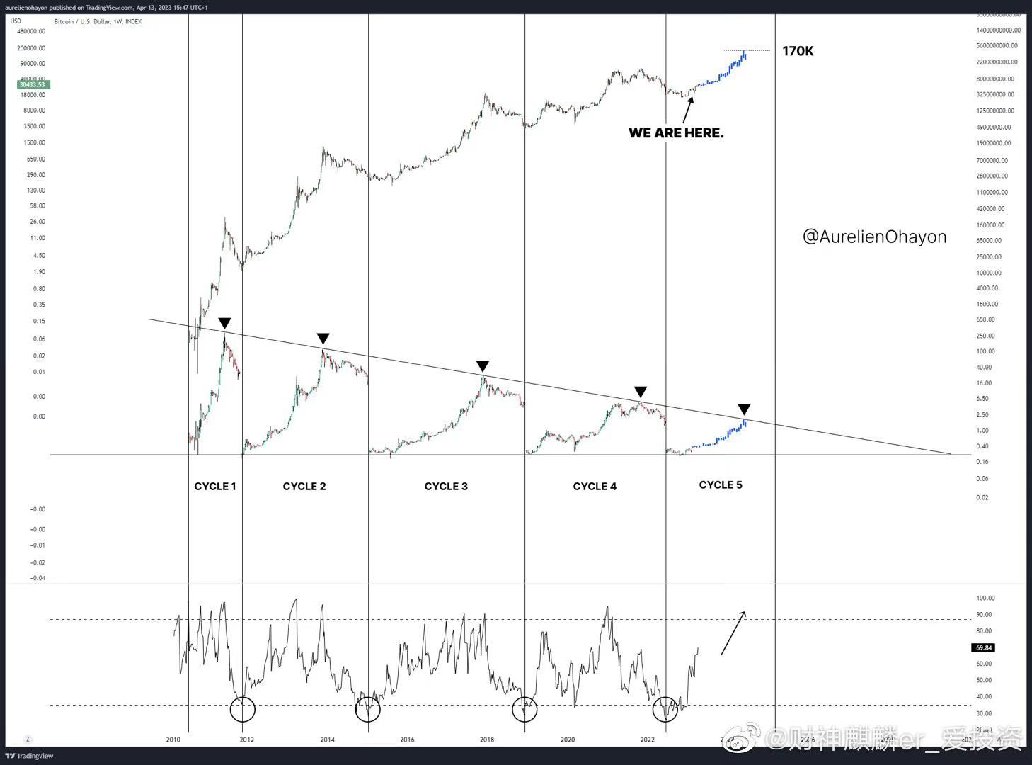 Here is where we start in the new bull run