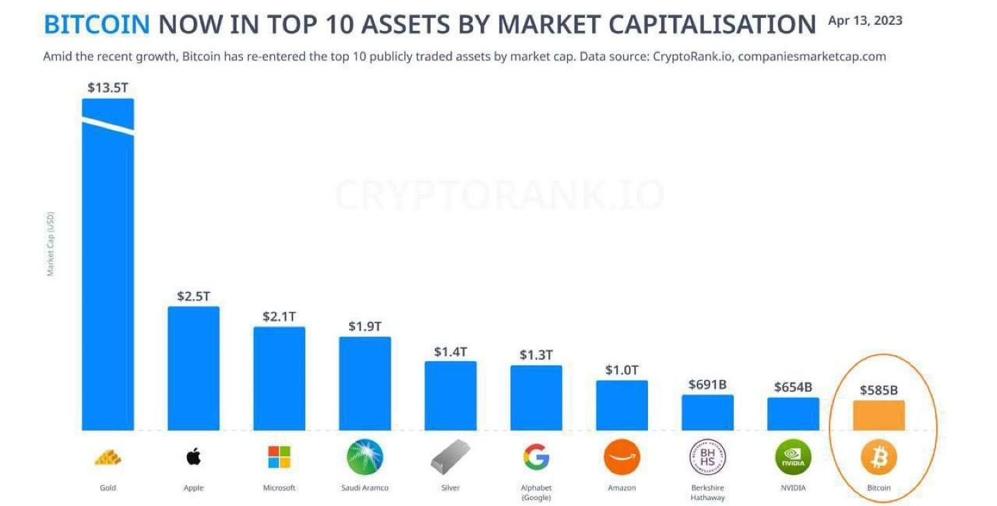 Bitcoin Re-Enters Top 10 World Assets By Market Cap

#BTC