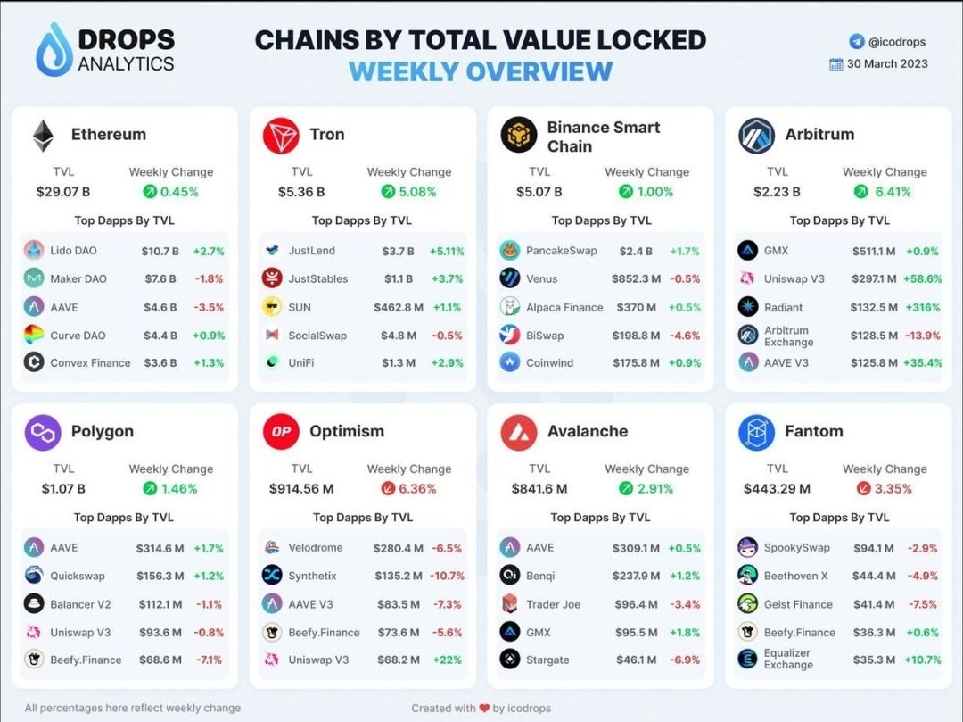 Top blockchains by TVL