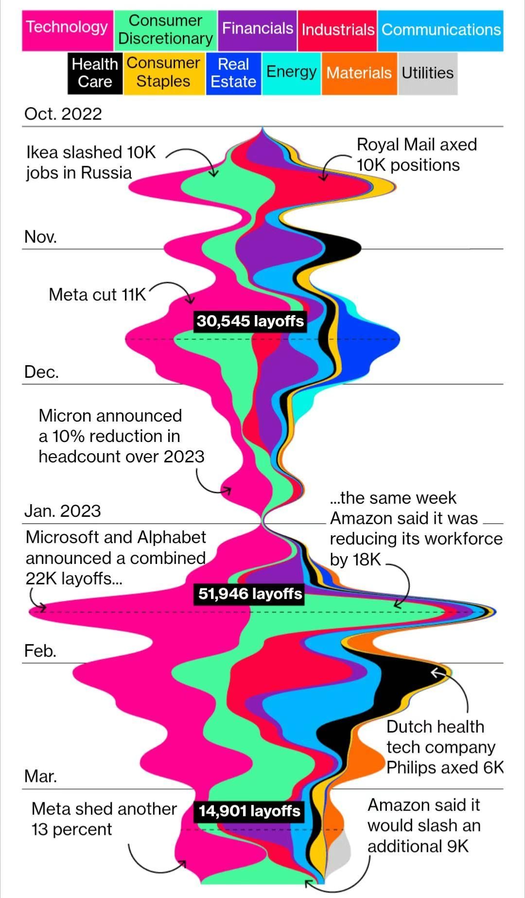 Layoff timeline by companies and sectors