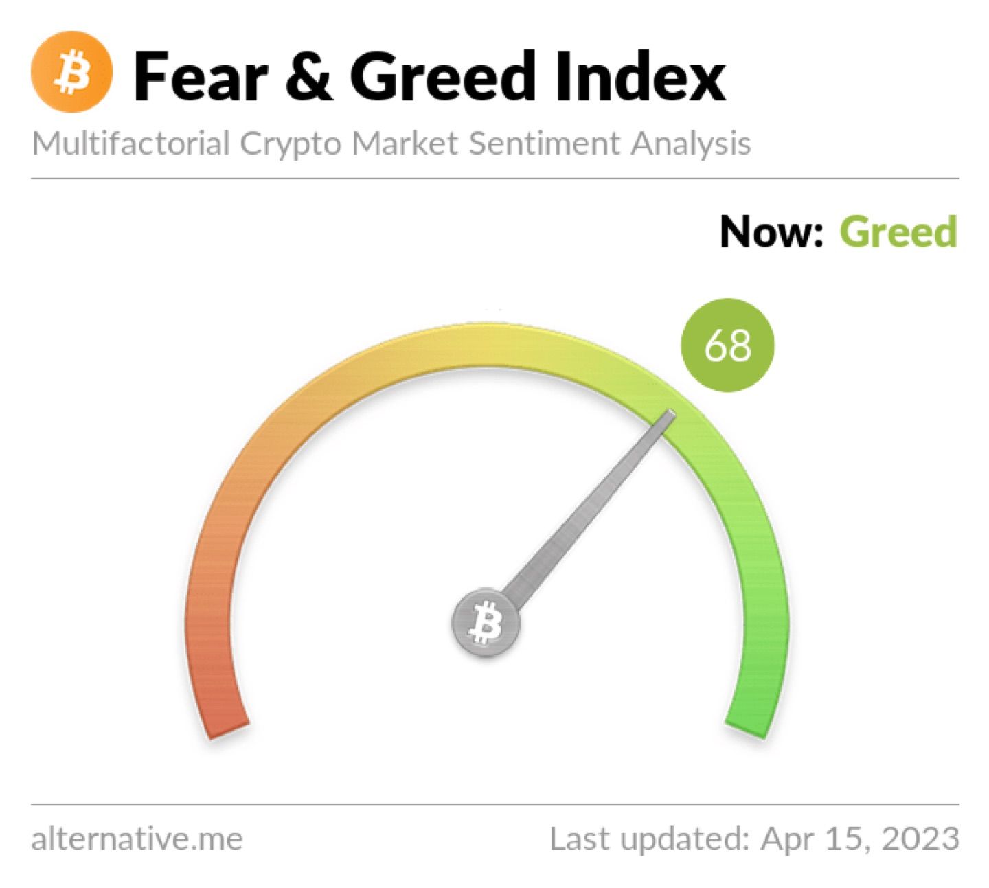 Bitcoin Fear and Greed Index is 68. Greed
Current price: $30,312