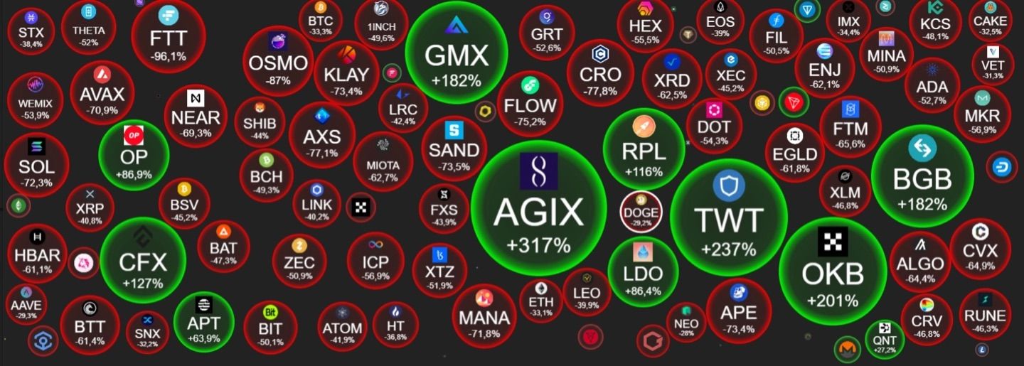 Top 100 cryptocurrencies in 365 days 🤔