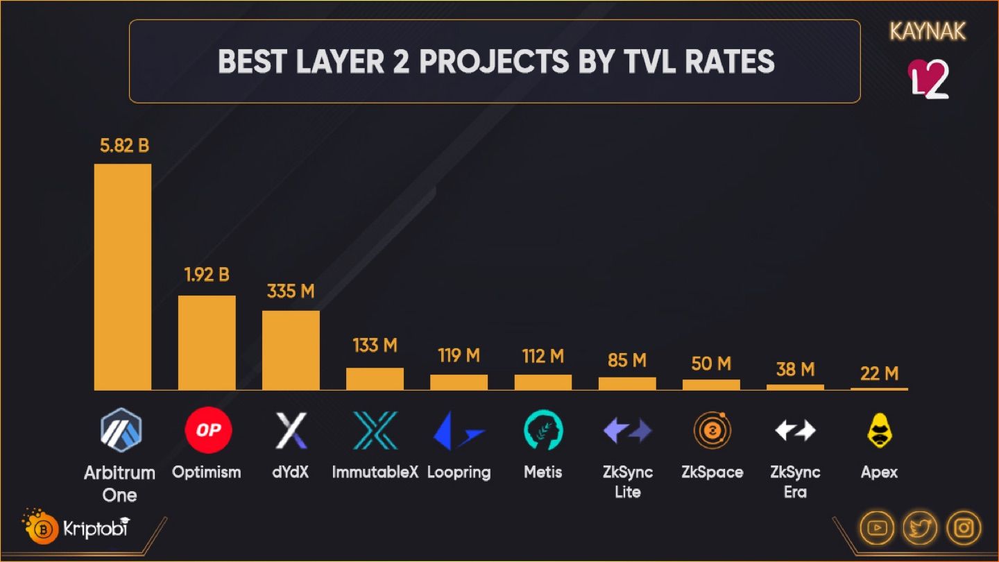 ✅ Best Layer2 Projects by TVL Ratios

🔹When we look at the table, the TVL total of the 9 projects b…