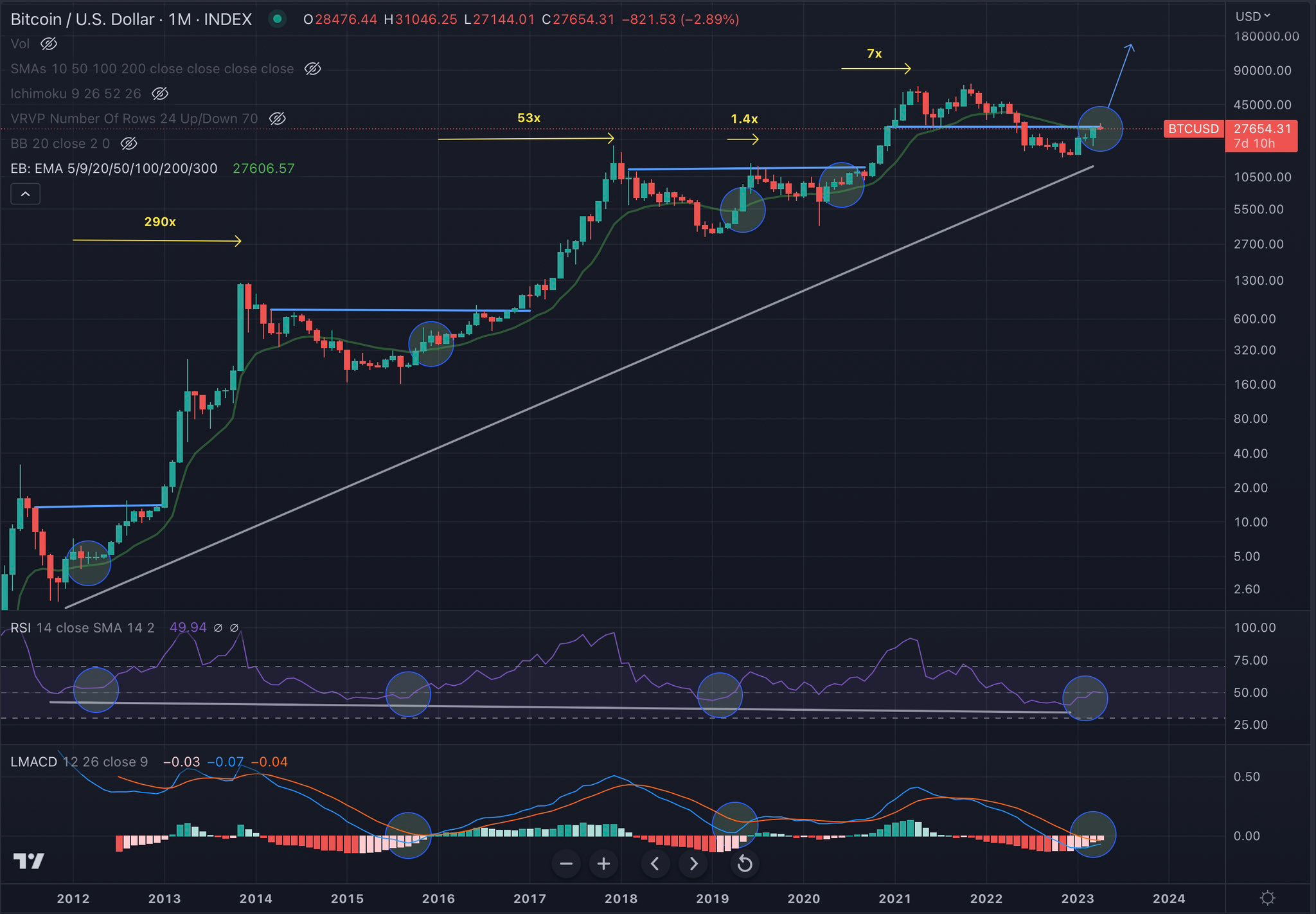 #BTC  Monthly: Is now a good time to accumulate? 

I consult the 20M EMA-reclaimed yesterday/RSI/LMA…