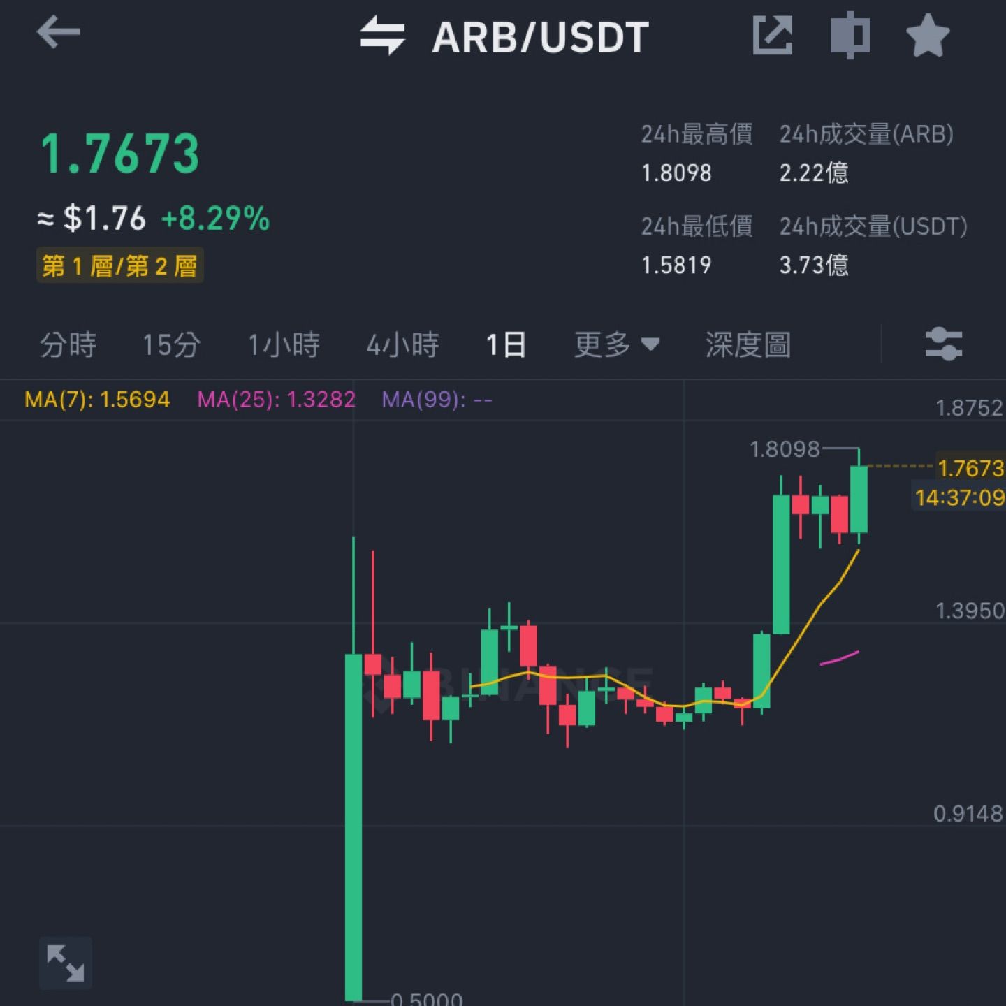 $ARB go go go!

Could it go to $2 recently? 👀👀👀