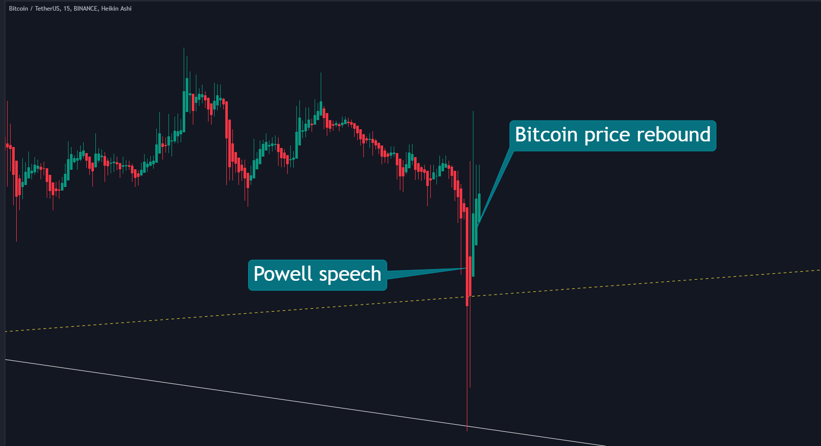 Powell has warned that interest rates may rise more rapidly than expected.

#Bitcoin    initially fe…