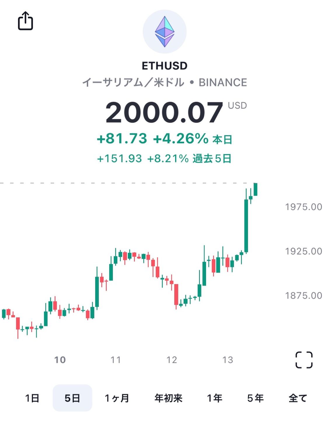 [Breaking news] ETH breaks $2,000 🎉.

- Ethereum reaches $2,000 for the first time since August 202…