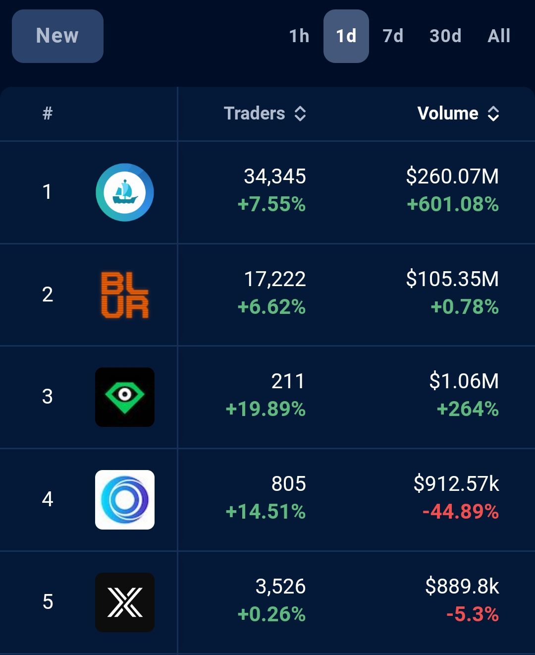 😱😱What's that?

😱 @opensea volume up by 600% in 24hrs

😱Now @opensea is again leading with more …