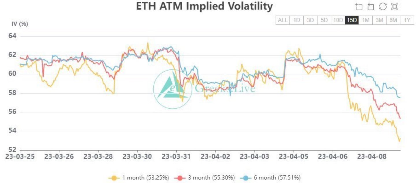 Despite the impending Shanghai upgrade, ETH options IV has instead seen a sharp drop, down as much a…