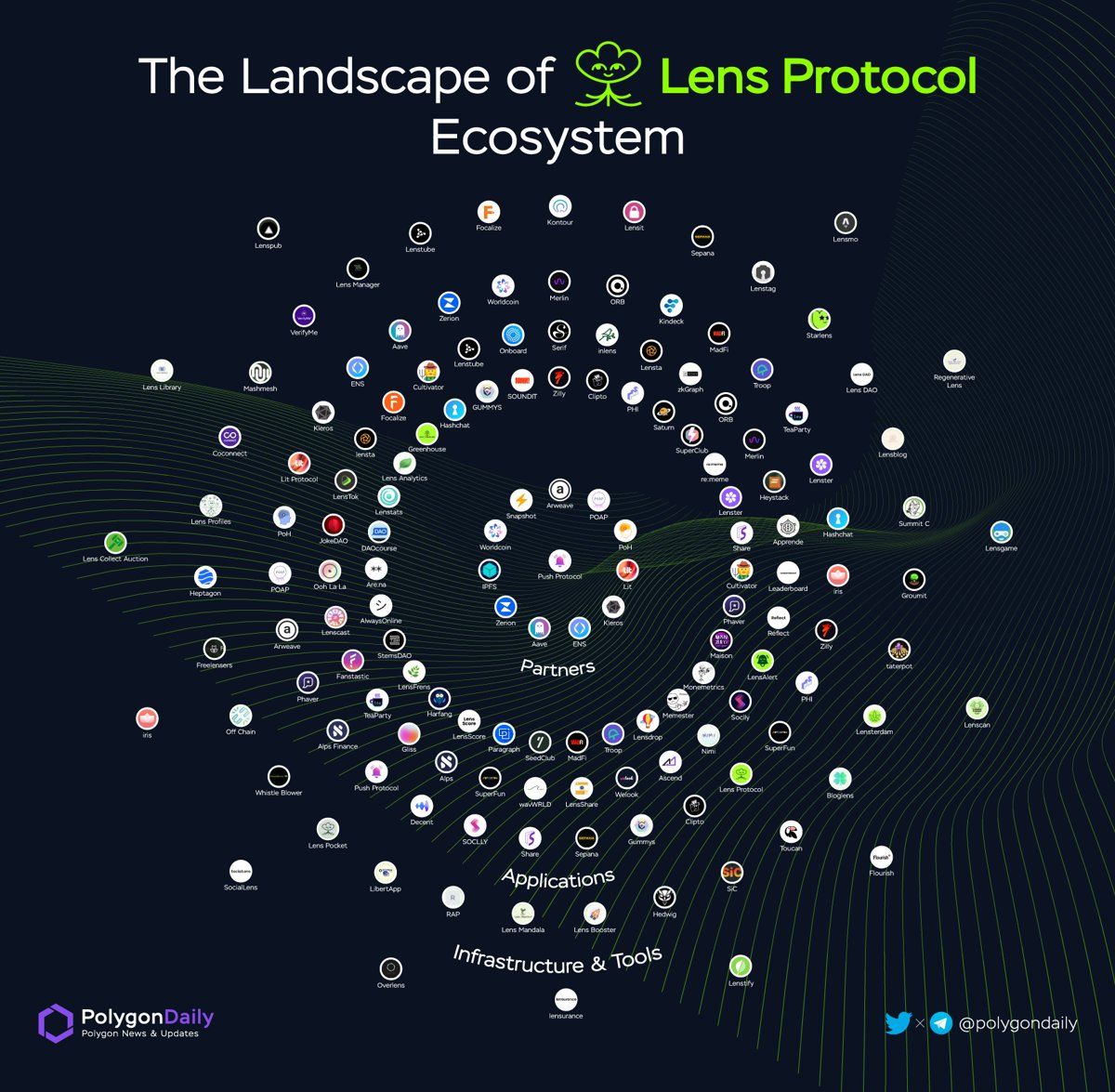 Lens Ecosystem 🌱