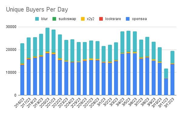 Unique Buyers Per Day