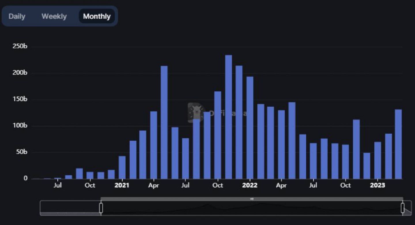 DeFi is gaining momentum, as evidenced by the fact that trading volume on decentralized exchanges (D…