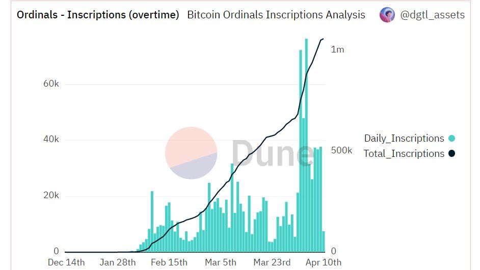 Bitcoin Ordinals inscriptions crossed 1 million, generating over $4.8 million in transactions fees f…