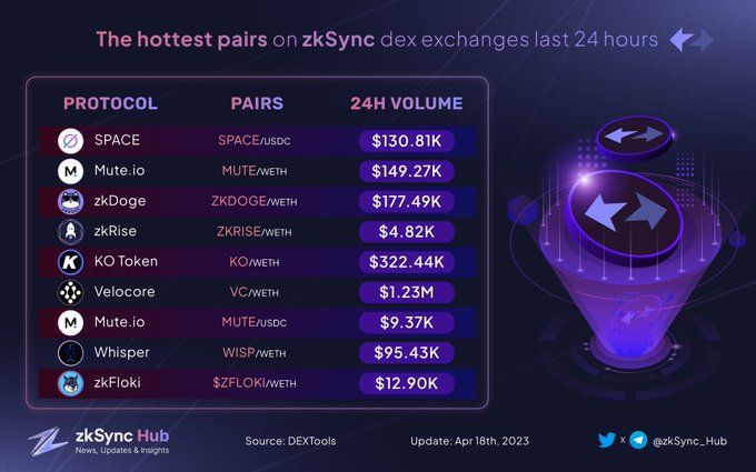 The hottest pairs on #zkSync dex exchanges last 24 hours 
$SPACE @spacefi_io
$MUTE @mute_io
$ZKDOGE …