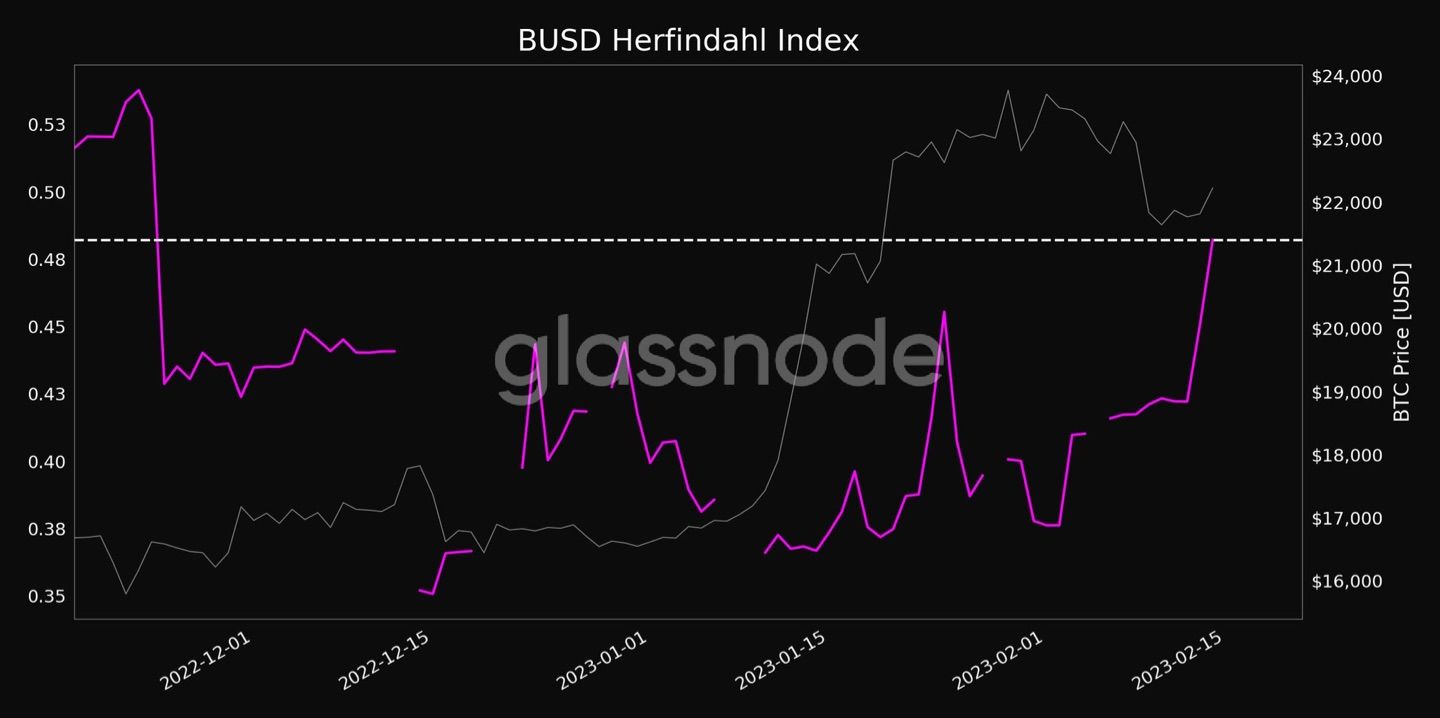 📈 $BUSD Herfindahl Index just reached a 1-month high of 0.482

Previous 1-month high of 0.455 was o…