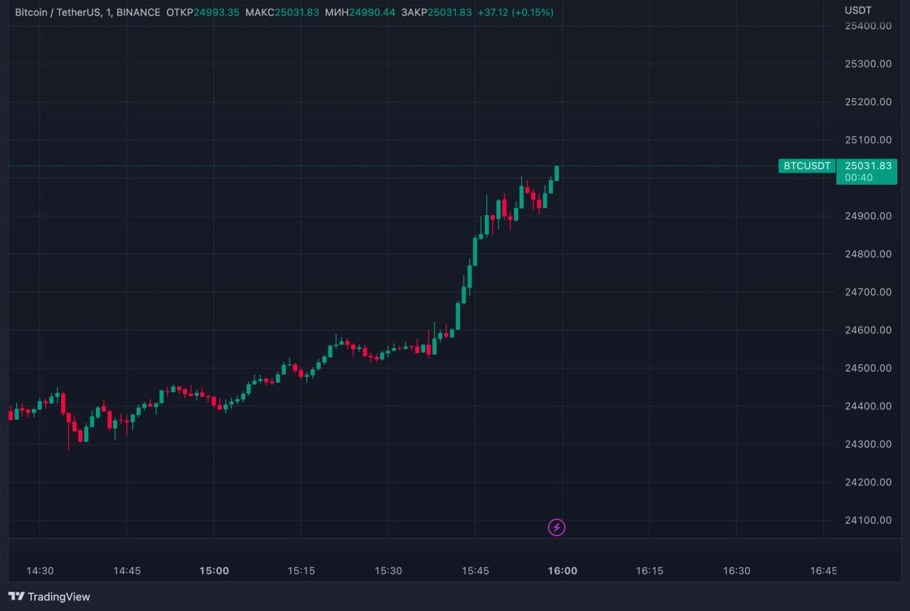 ⚡️BTC above $25,000