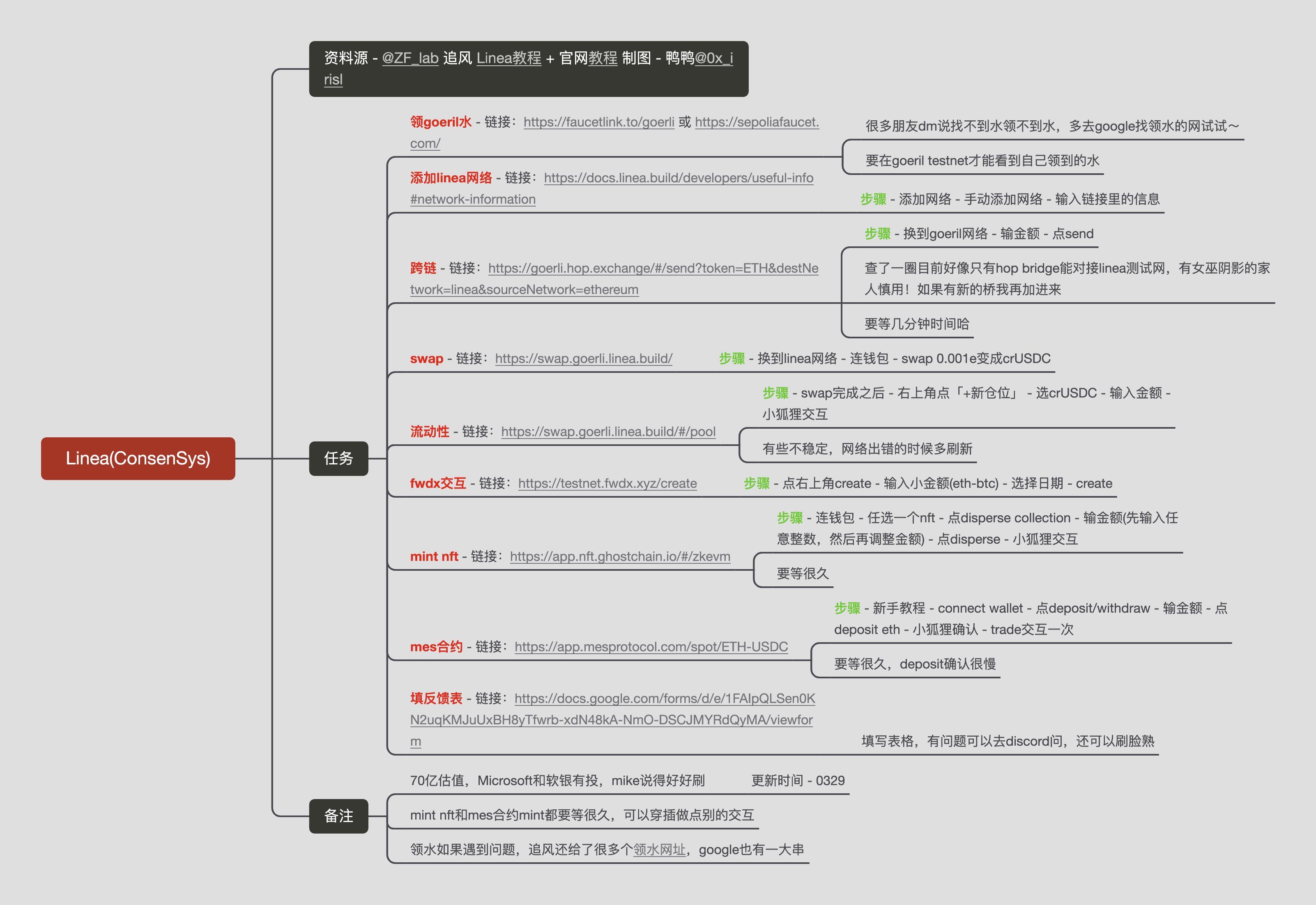 Linea(ConsenSys) - 出炉！四小天鹅，70亿估值，mike昨天发了，今天整理的作业跟上～