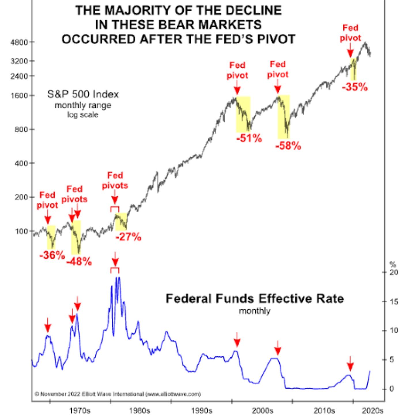 Reminder, Fed pivots tend to crash the market.