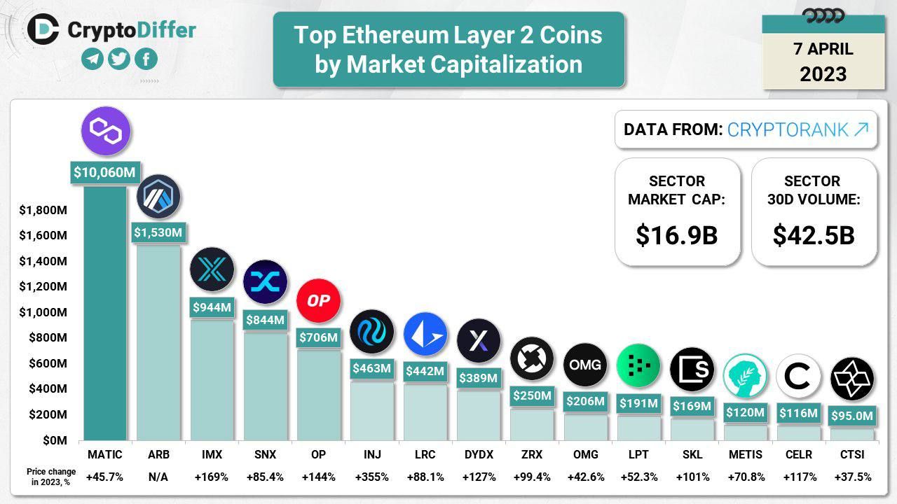 Layer 2 Coins by Market Capitalization