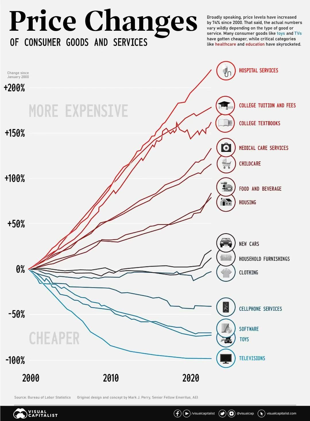 Price changes of consumer goods and services