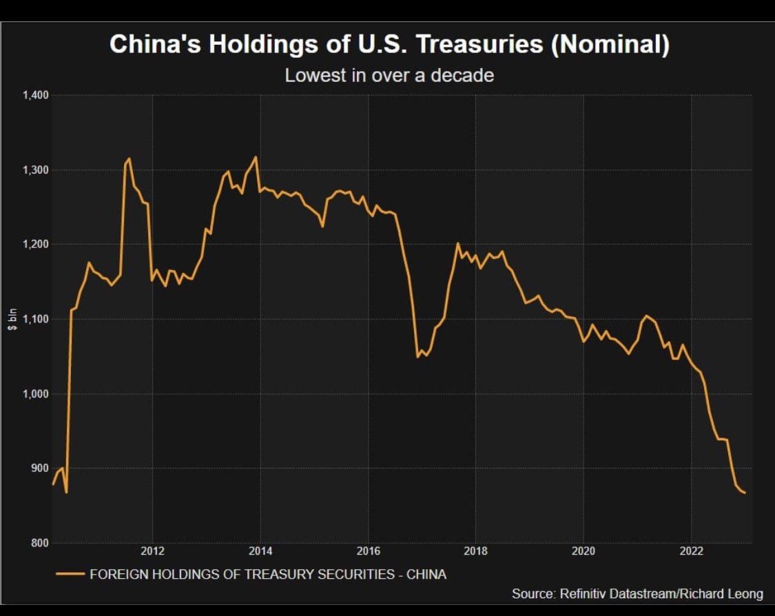 중국은 미국 국채 보유를 줄이는 동시에 금 보유량을 늘리고 있음. (역주 : 러시아 - 우크라이나 전쟁 개전 직전의 러시아와 비슷한 느낌이 있음.)

Source : Wallstr…