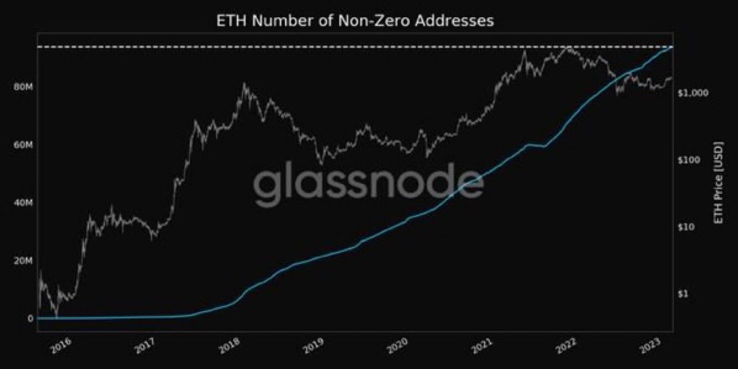 📈 #Ethereum $ETH Number of Non-Zero Addresses just reached an ATH of 93,675,965

View metric:
studi…