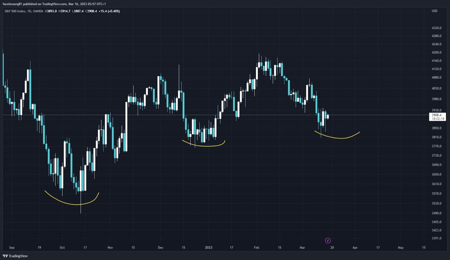 Can we build a local bottom here?
#SP500