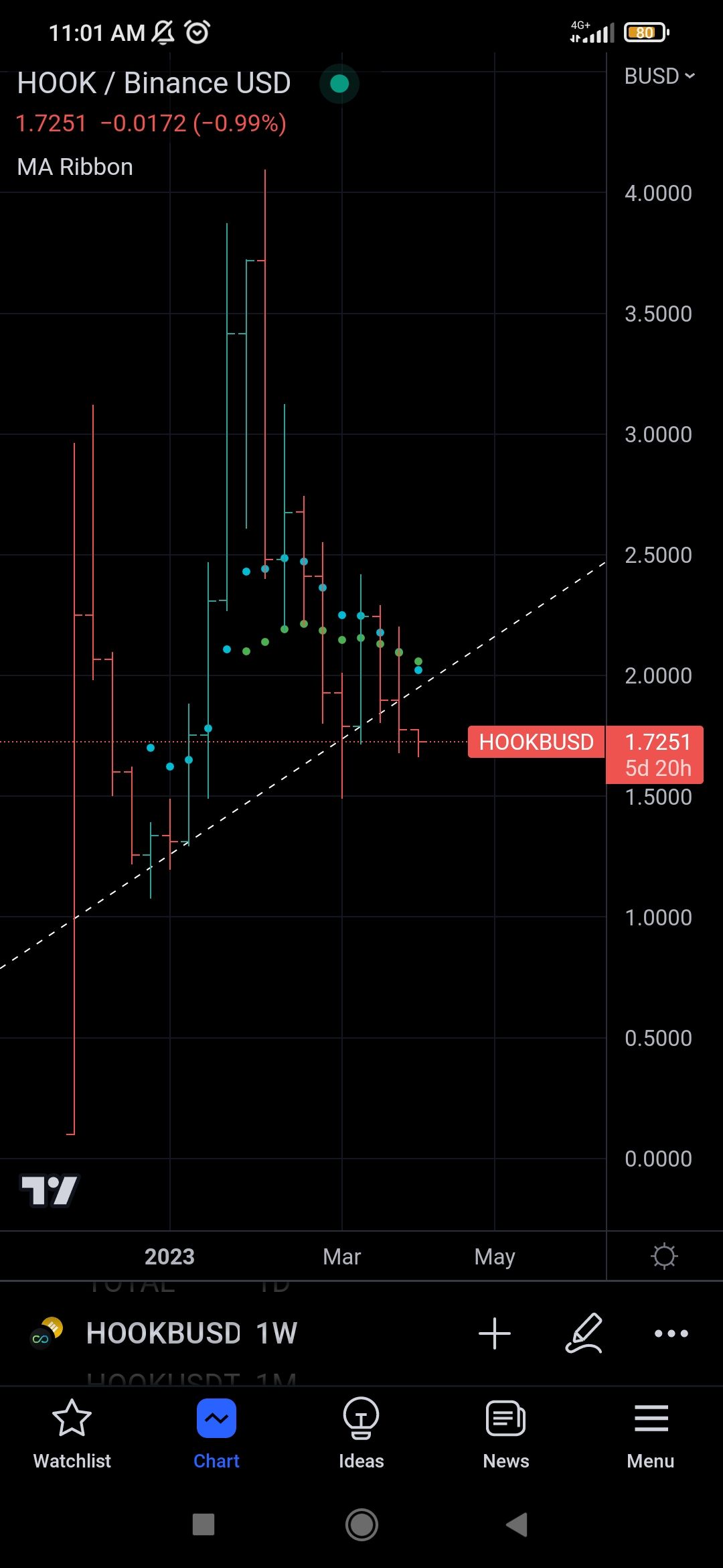 With a completed head and shoulders pattern, seems a decent R/R to shoort $HOOK at current price.