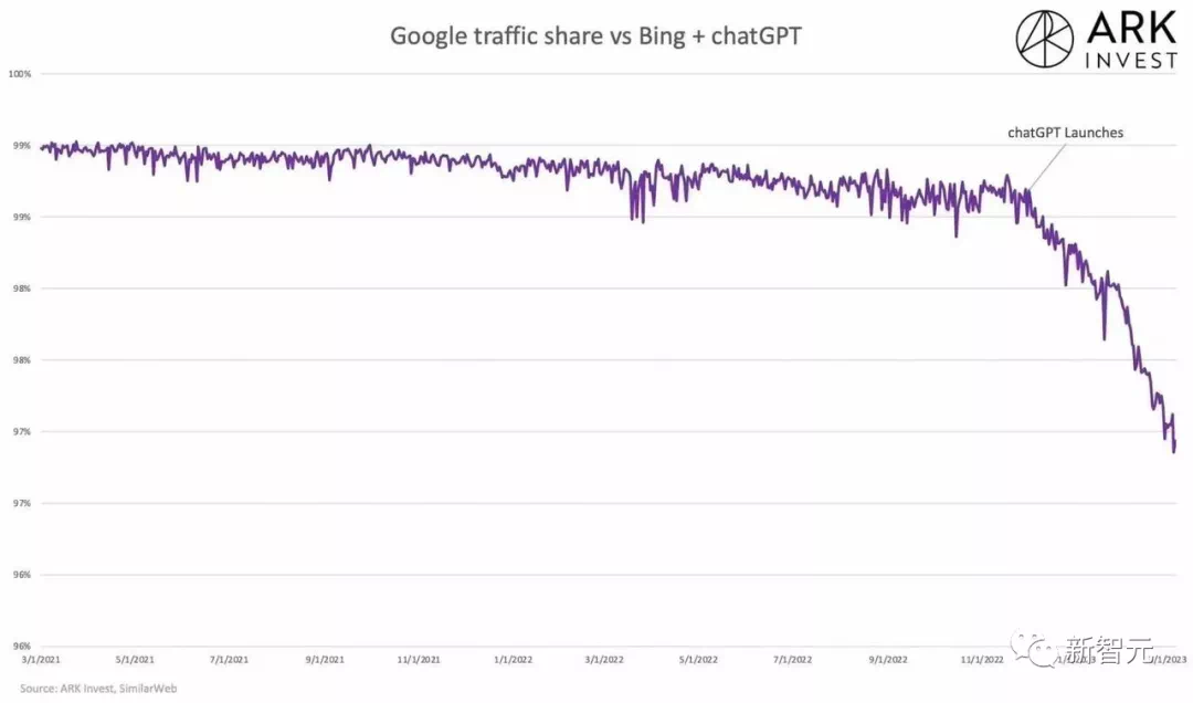 Google is severely impacted by chatGPT and GPT-4 releases