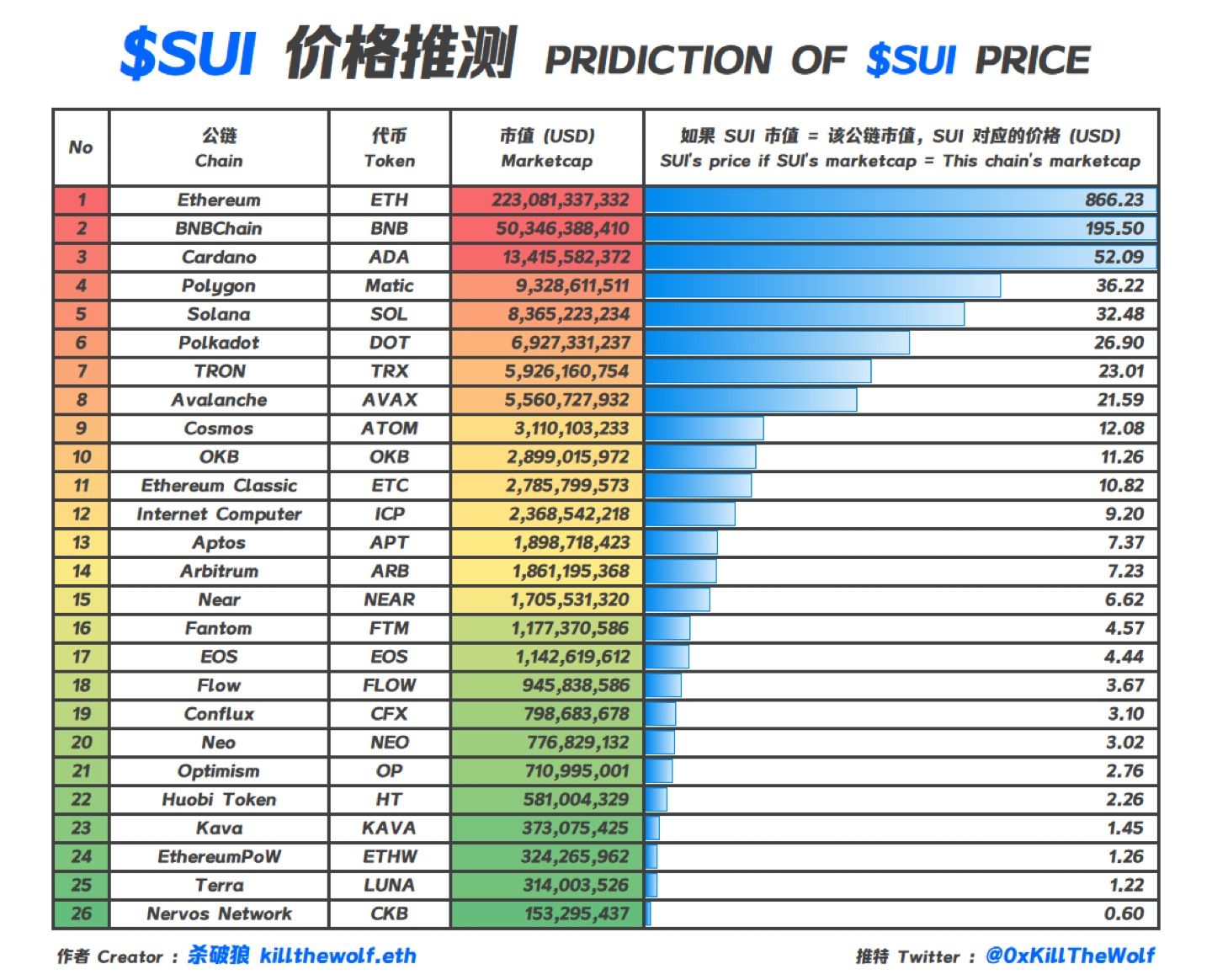 $SUI 二级能涨到多少？

整理了 $SUI 市值在超过以下几个主流公链时所对应的价格，以方便大家参考！