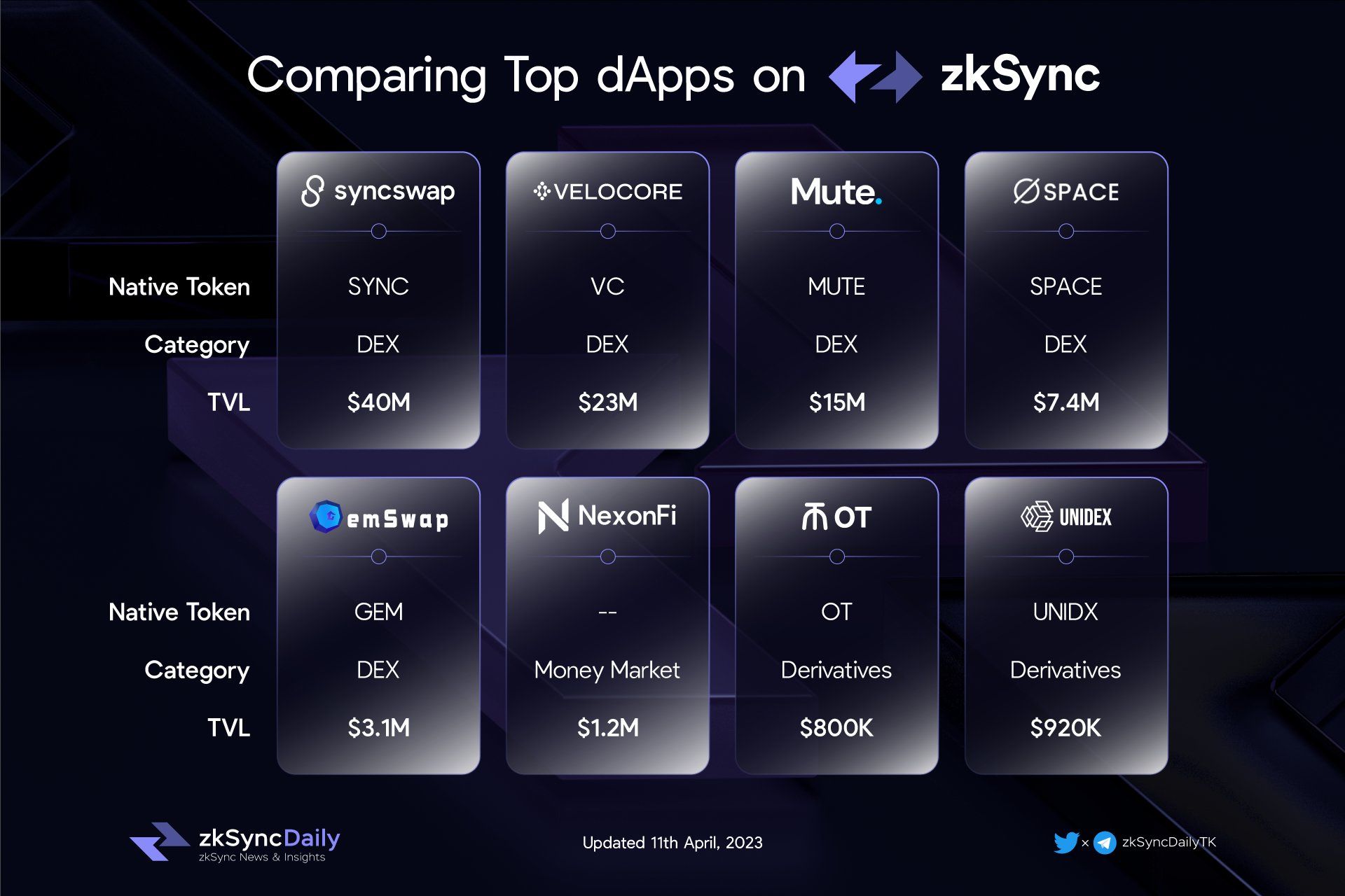 Comparing Top Dapps on #zksyncEra

👉 Here is a quick look of the solid protocols that are attractin…