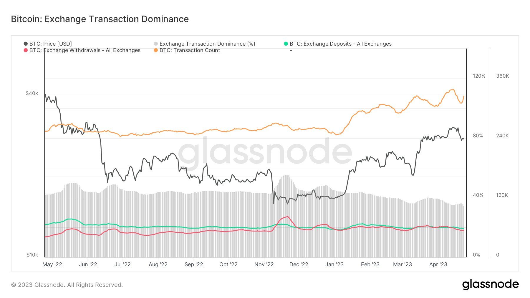 #Bitcoin exchange deposits are outpacing withdrawals for the entire month of April. 

FTX and SVB ev…