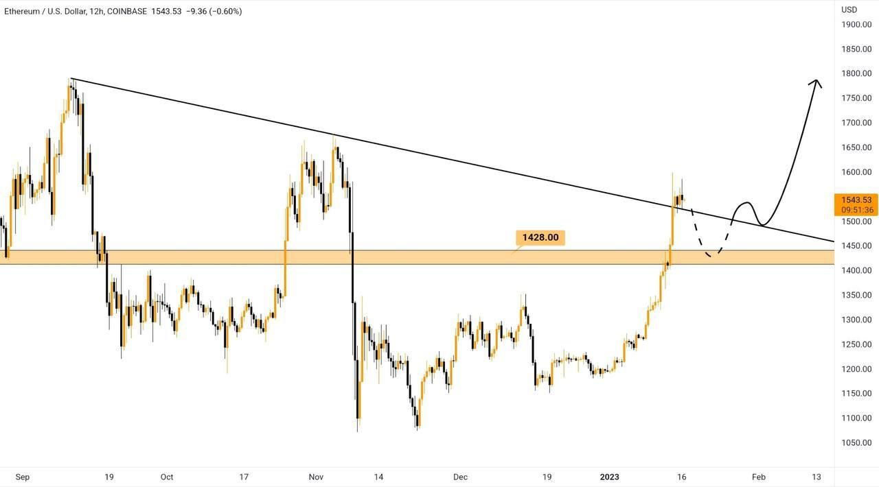 🦋 ETH UPDATE

The chart is quite simple - there is a descending level, we just broke it upwards. At…