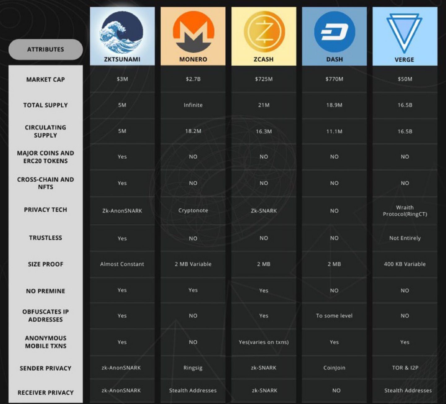 What $ZKT “ZkTsunami” has built will be the first ever truly anonymous & privacy protocol - which is…