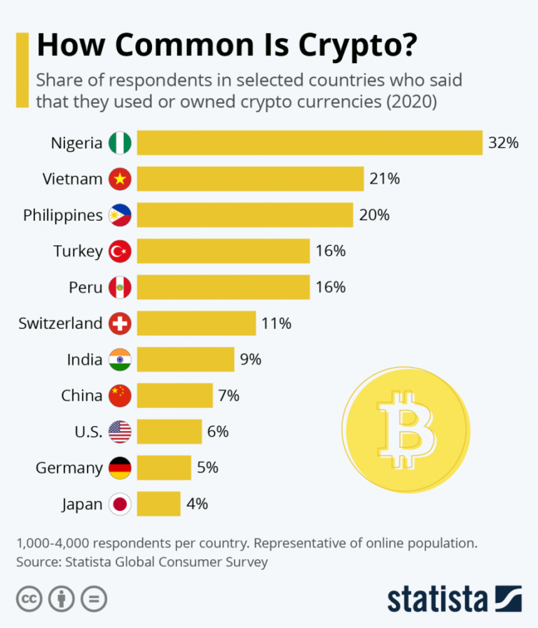 In 2023, Nigeria still leads the world in number of crypto owners who used it on a daily basis. #cry…