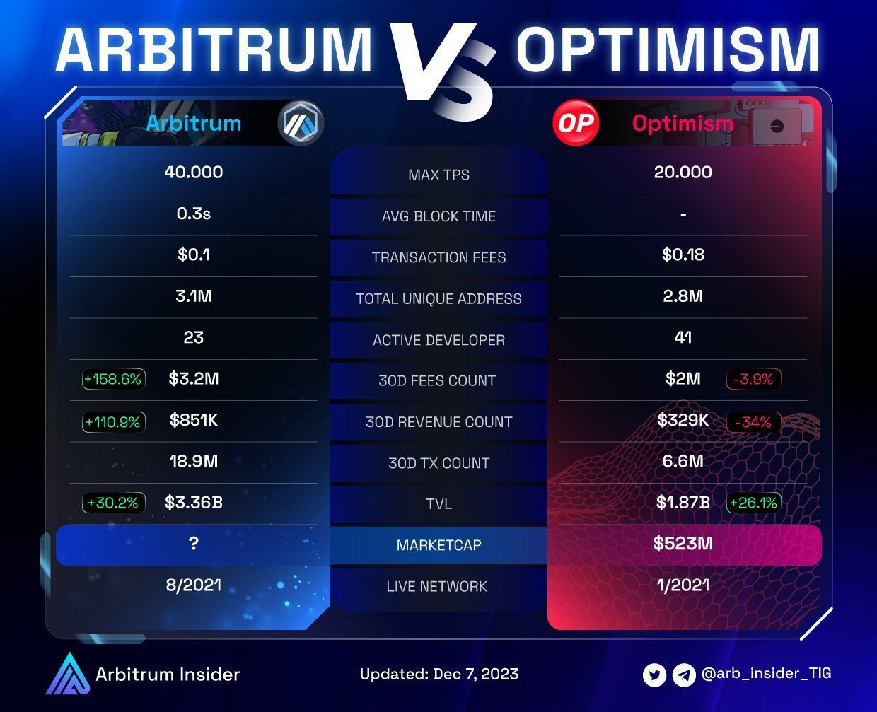 Let's take a look at 
#Arbitrum vs #Optimism $OP