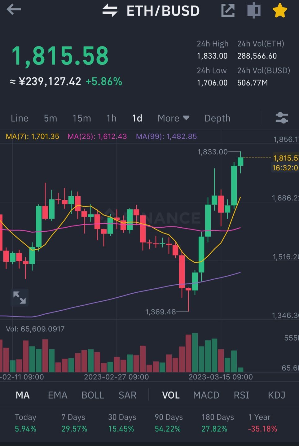 NFT bearish but $ETH bullish💎💎💎