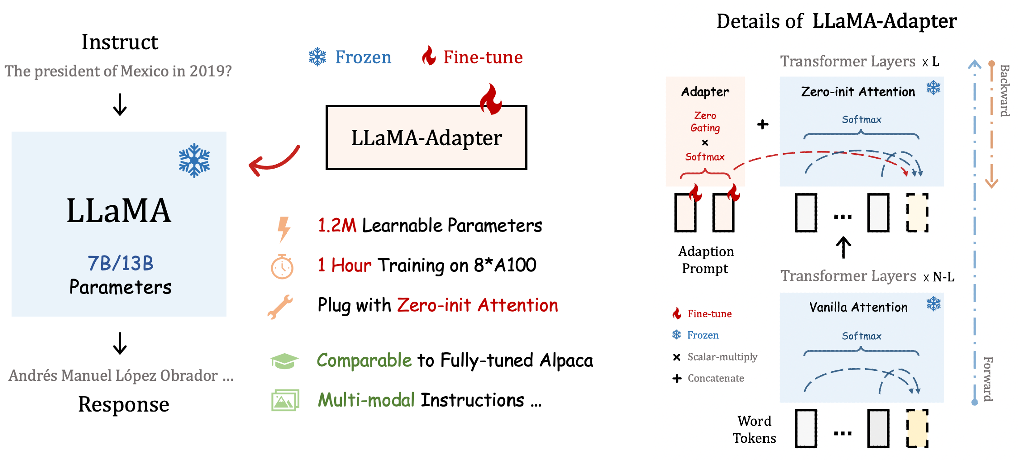 Llama adapter, efficient fine-tuning of the 🦙