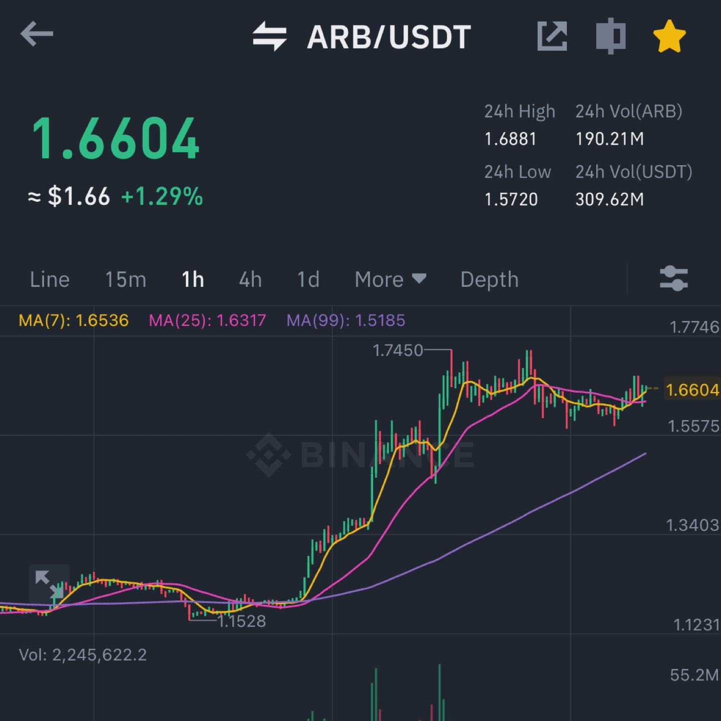 BULLISH
$ARB