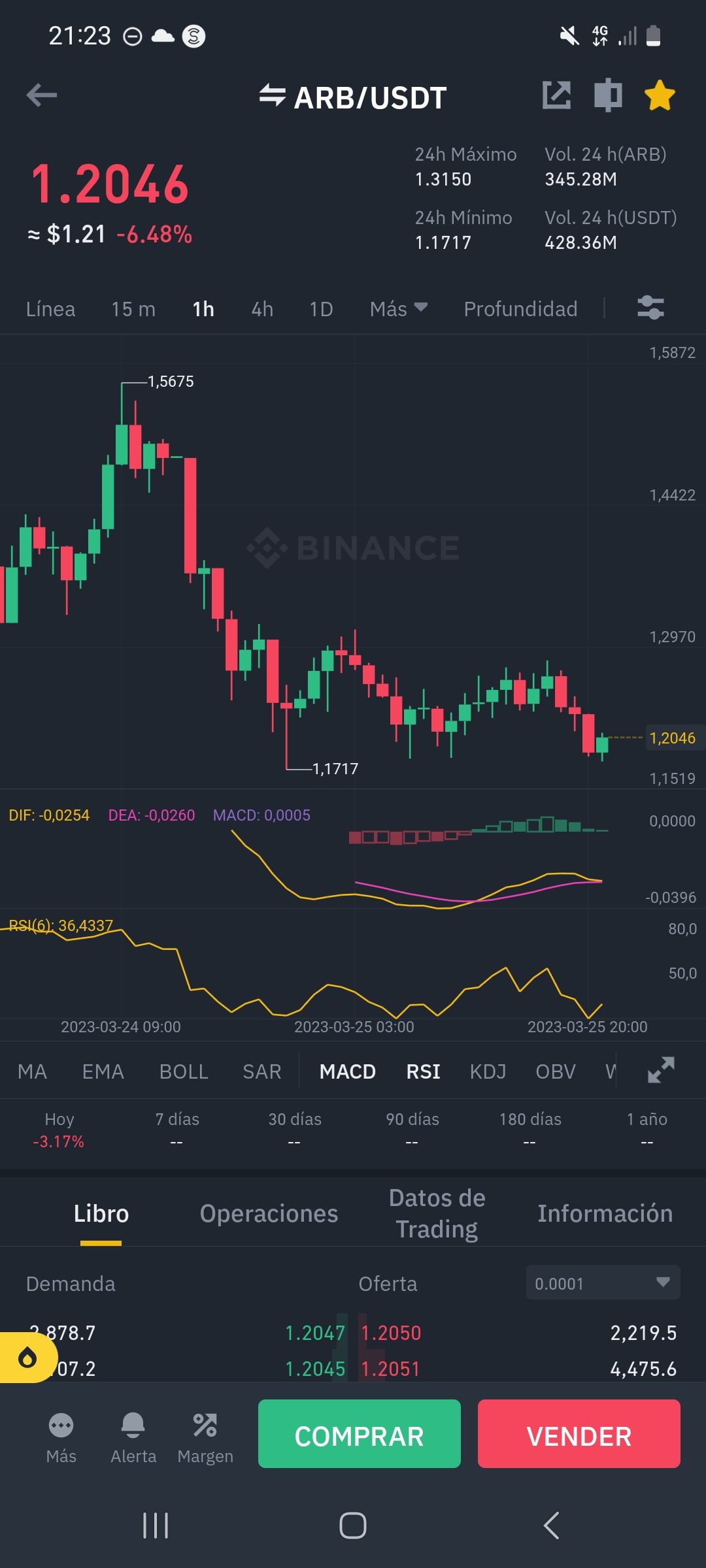 Still in my arbitrum position from the airdrop, hard to manage today, fingers crossed for a bounce. …